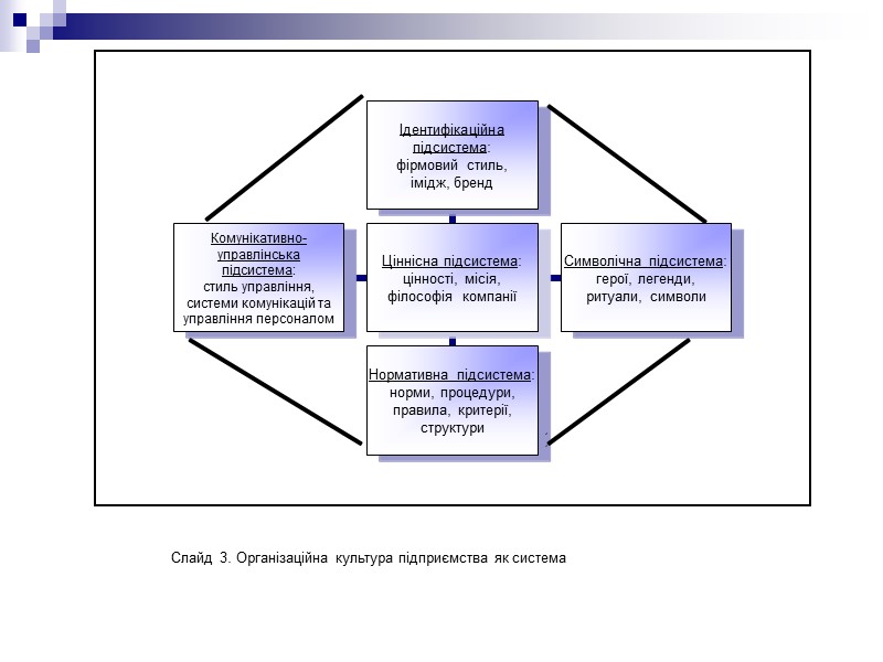 Слайд 3. Організаційна культура підприємства як система